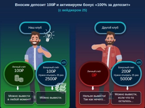 Плюсы клуба - Вносим депозит 100₽ и активируем бонус «100% за депозит»